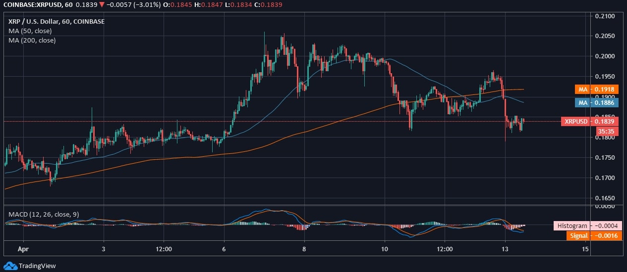 XRP Intraday Appears Gloomy as it Opened Below $0.180